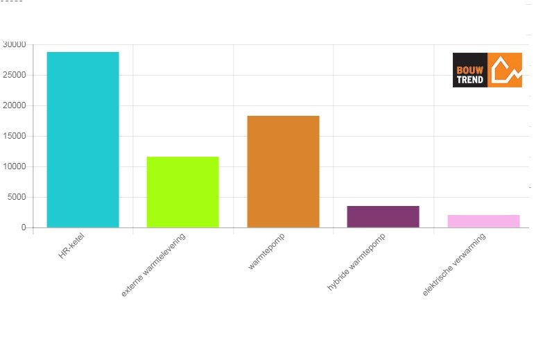 Bouwtrend - aandeel verwarmingssystemen