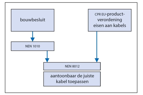 NEN 1010 C1