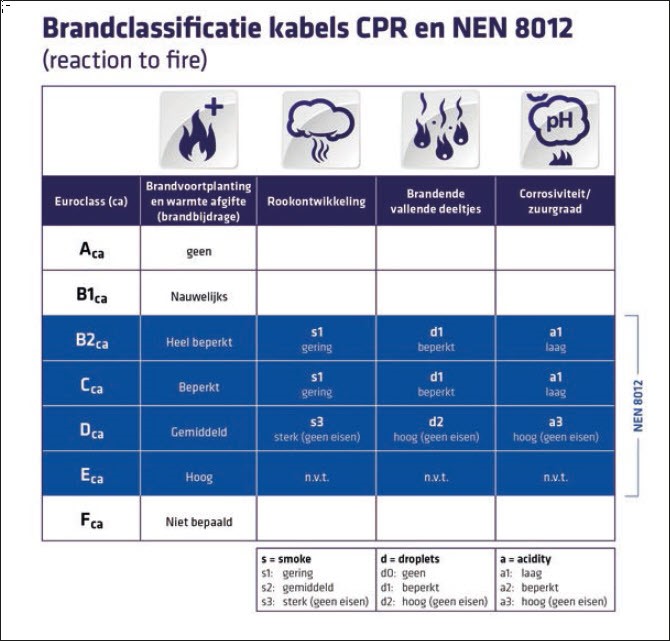 brandclassificatie kabels CPR en NEN 8012