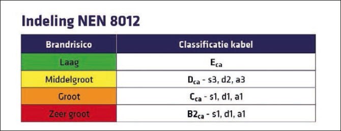 Indeling NEN 8012