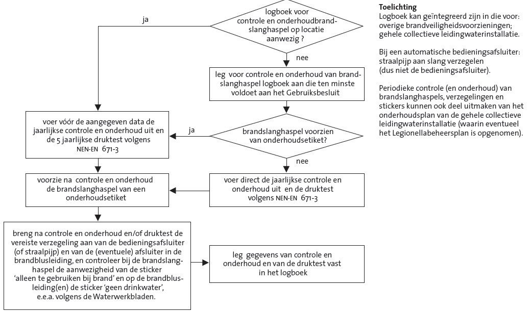 processchema-brandslanghaspels-controle