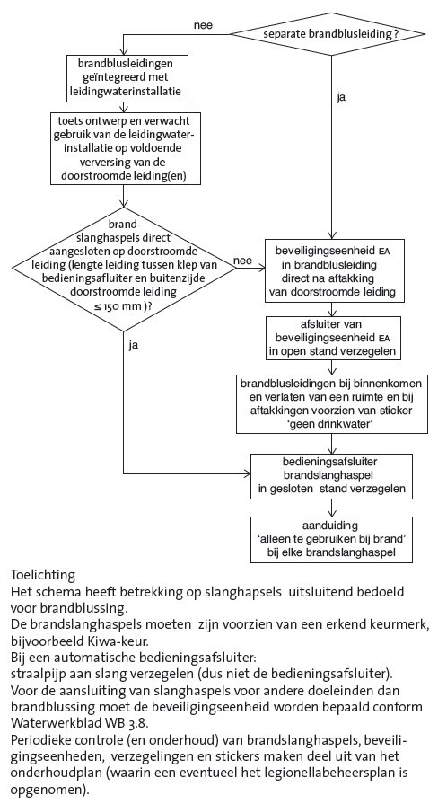 schema-aansluiting-branslanghaspels