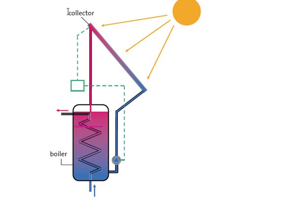 projector violist Hoge blootstelling werking en aansluiting van zonneboiler systemen
