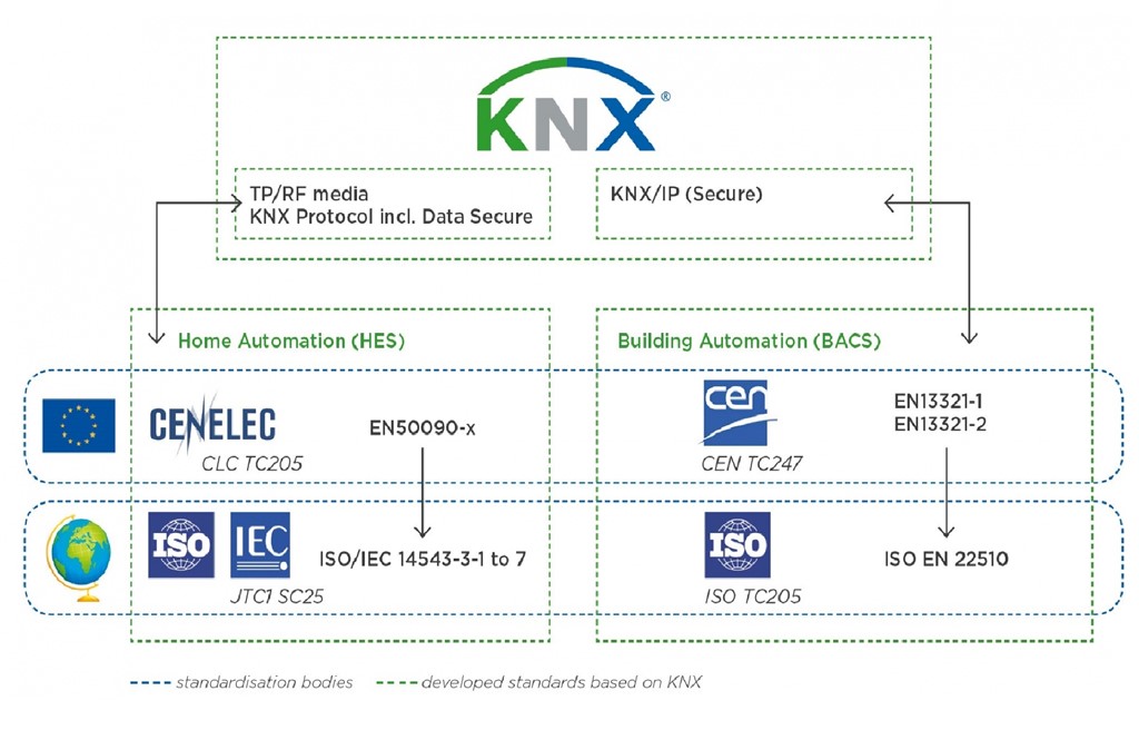 2-afbeelding_knx_secure_nieuwe_iso_norm