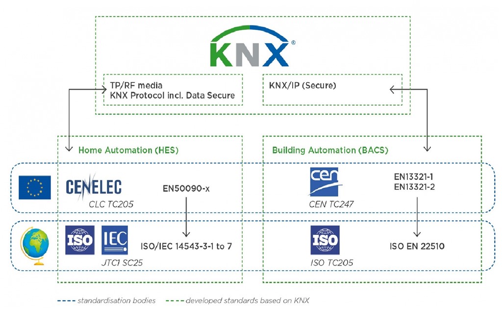 2-afbeelding_knx_secure_nieuwe_iso_norm