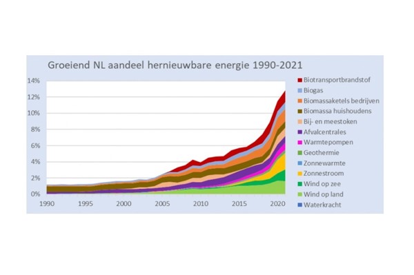 aandeel-hernieuwbare-energie