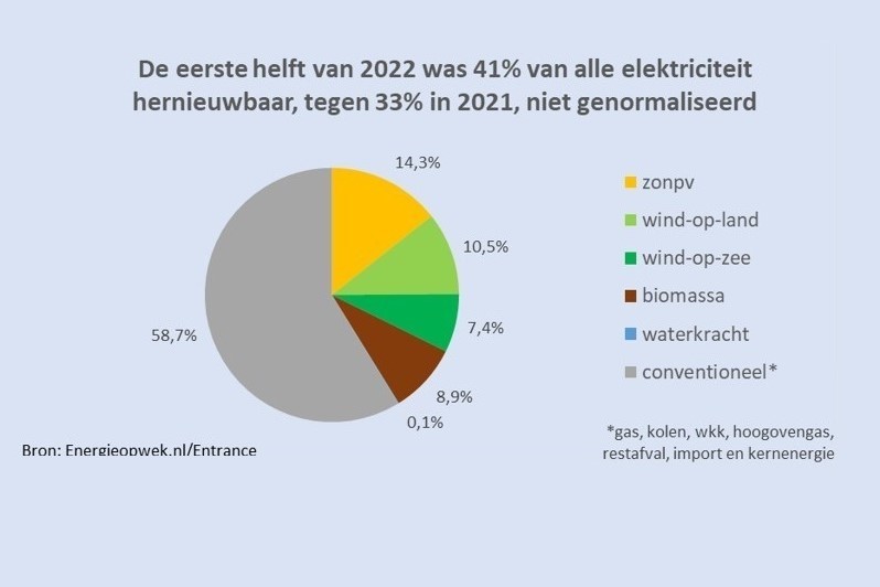 opwek 2022