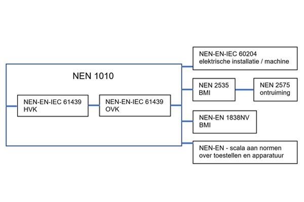 NEN1010-600x400