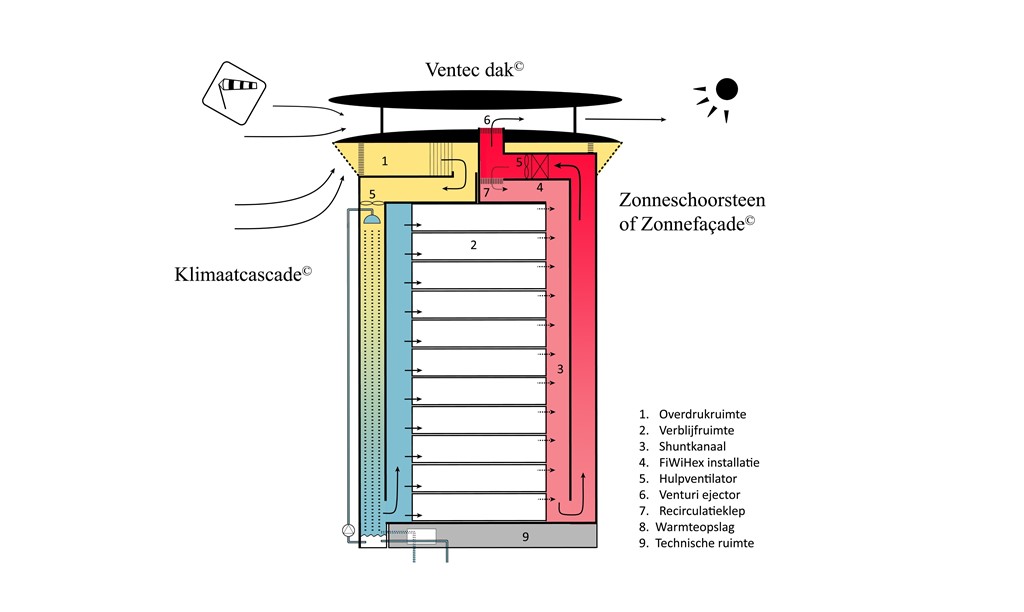 lage druk ventilatie