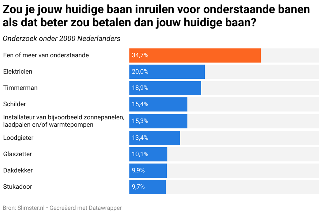 zou-je-jouw-huidige-baan-inruilen-voor-onderstaande-banen-als-dat-beter-zou-betalen-dan-jouw-huidige-baan-