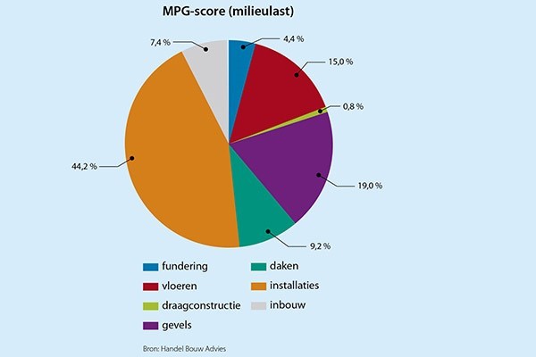 MPG-score kader