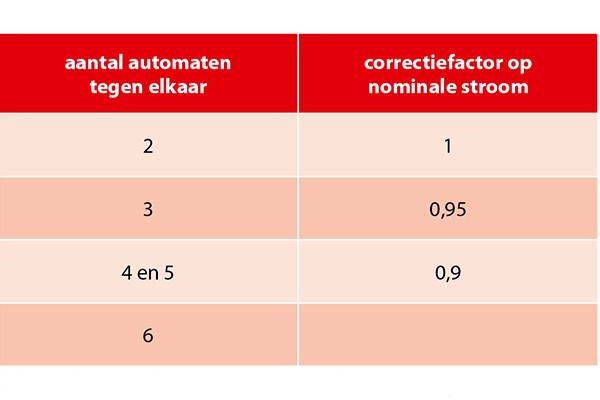 Tabel 2. Correctiefactor op de nominale stroom bij 26 04