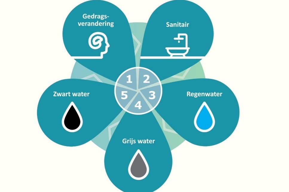 waterzuinige wijken-web