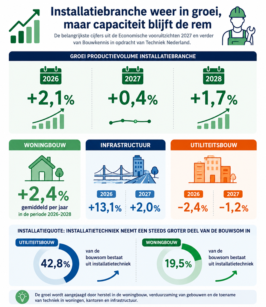 economische vooruitzichten